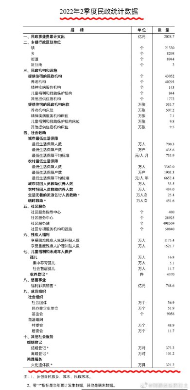 6.9日民政部发布了《2022年4季度民政统计数据》，我在官网找到了4个季度的4份统计数据，发现只有第四季度的报告，没有提到火葬人数6.9日民政部发布了《2022年4季度民政统计数据》，我在官网找到了4个季度的4份统计数据，发现只有第四季度的报告，没有提到火葬人数