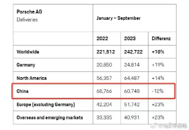 LV暴跌、保时捷卖不动了、iPhone15不香了，劳斯莱斯，销量下滑了LV暴跌、保时捷卖不动了、iPhone15不香了，劳斯莱斯，销量下滑了