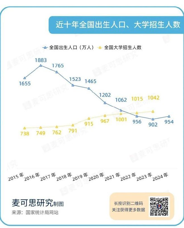 多个省份出生人口较峰值降幅超过50%
