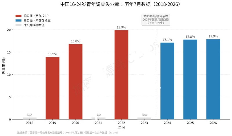 中国的青年失业率统计口径经过两次调整后，还是没按住😅今年7月的数据，还是创下了有记录以来历史第二高21年因为疫情第一年数据太难看没有公布22年的数据出来就是历史第一高23年的青年失业率数据不仅被禁止公布，还要求改统计口径再之后就平稳慢升了😂😎 匿名投稿
