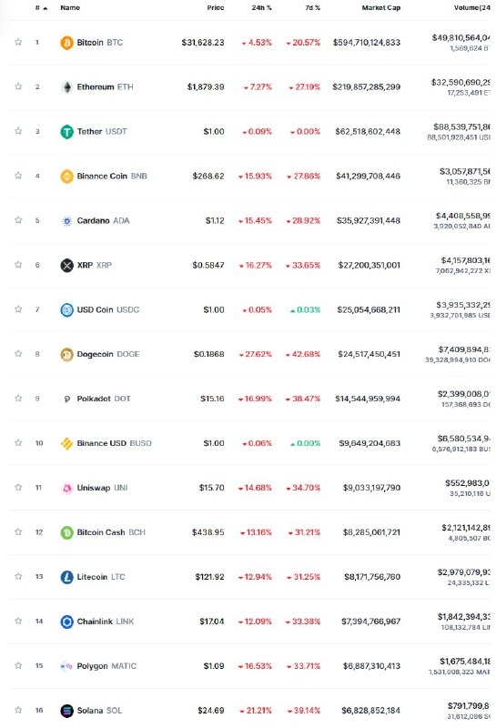在被境内势力干涉后,币圈又崩盘了(几个没跌的是各个区块链的稳定币...)