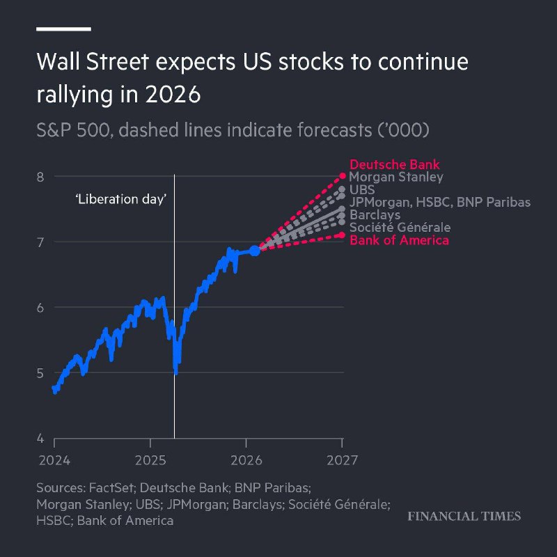 各大投行对2026美国股市的预测，一水的都是看涨😎 匿名投稿