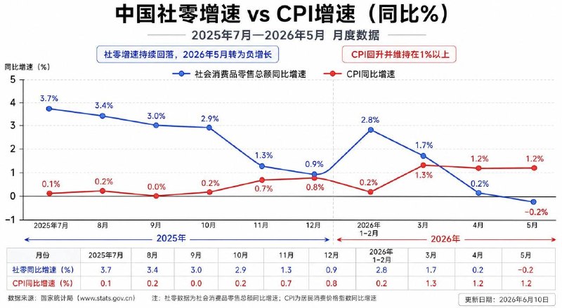 5月份开始，消费总额