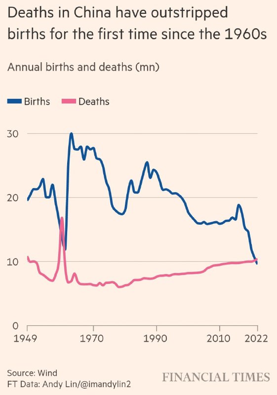 據英國《金融時報》報導，自 1960 年代以來，中國的死亡人數首次超過出生人數By
