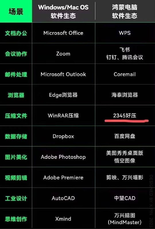 鸿蒙生态系统遥遥领先