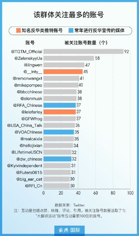 这下我和乳透社@Ruters0615 都不是反华媒体账号了捏🥰🥰🥰，谢谢澎湃新闻小编分享🤗！