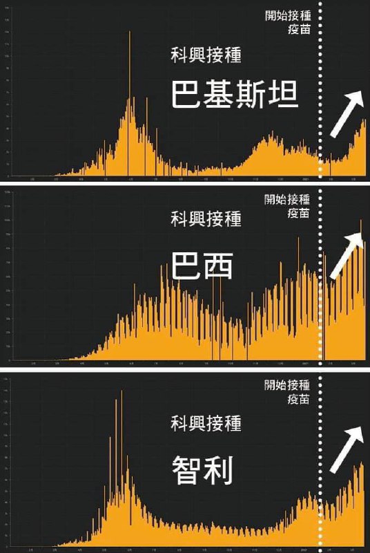 武漢肺炎疫苗五國接種後感染人數數據分別是BNT和科興，自行參考#疫苗武漢肺炎疫苗五國接種後感染人數數據分別是BNT和科興，自行參考#疫苗