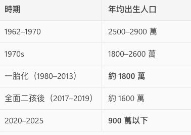 中國出生人口最少的年