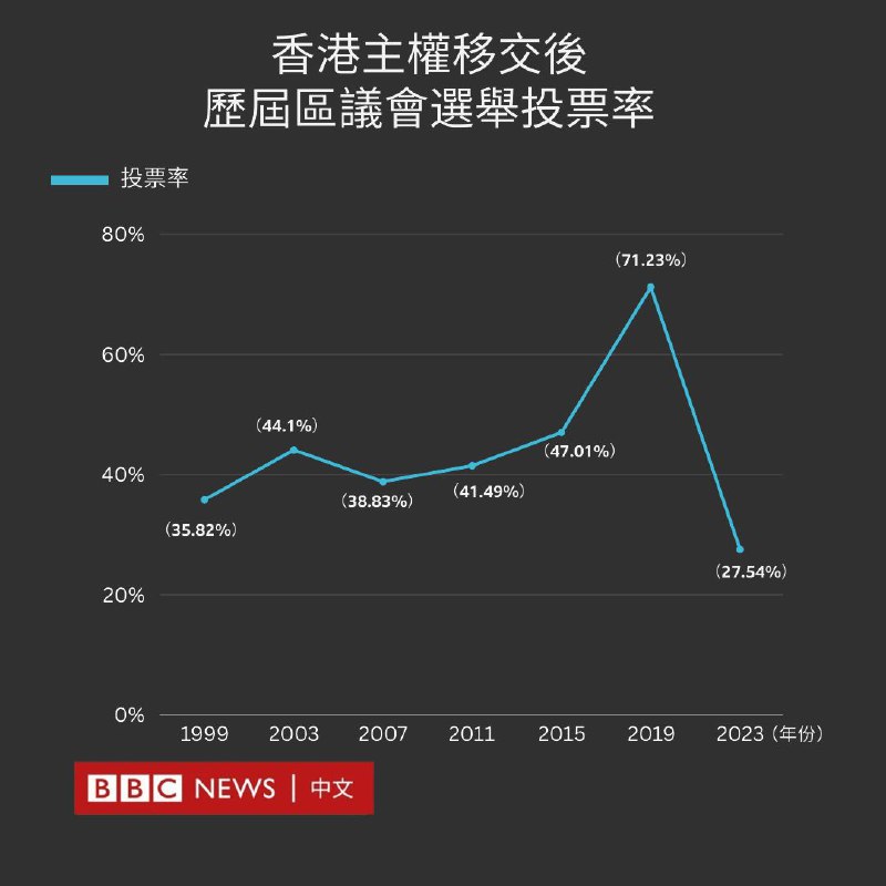 香港區議會選舉 空前成功👍By