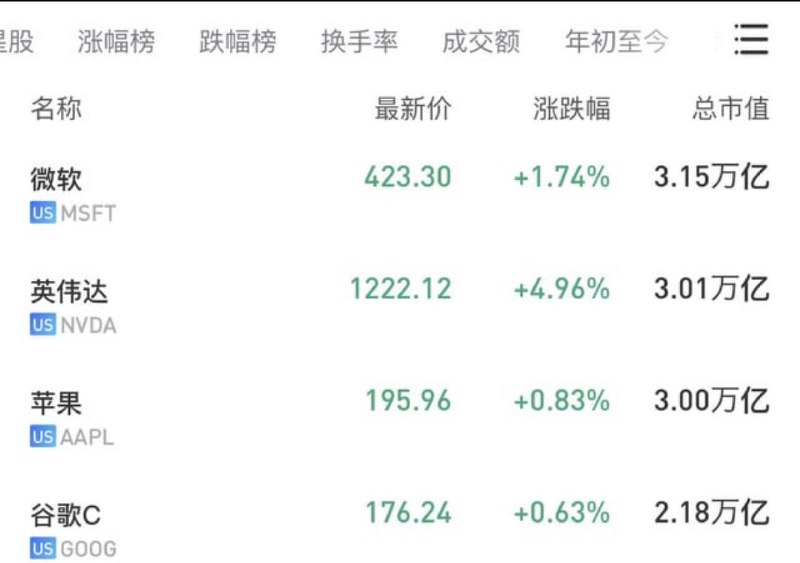 恭喜英伟达市值正式超