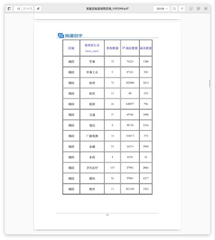 #大自爆运动 有一自称是此前内部资料被卖到暗网，中国国安部黑客攻击最大供应商之一“知道创宇”内部员工的投稿人发来若干文件