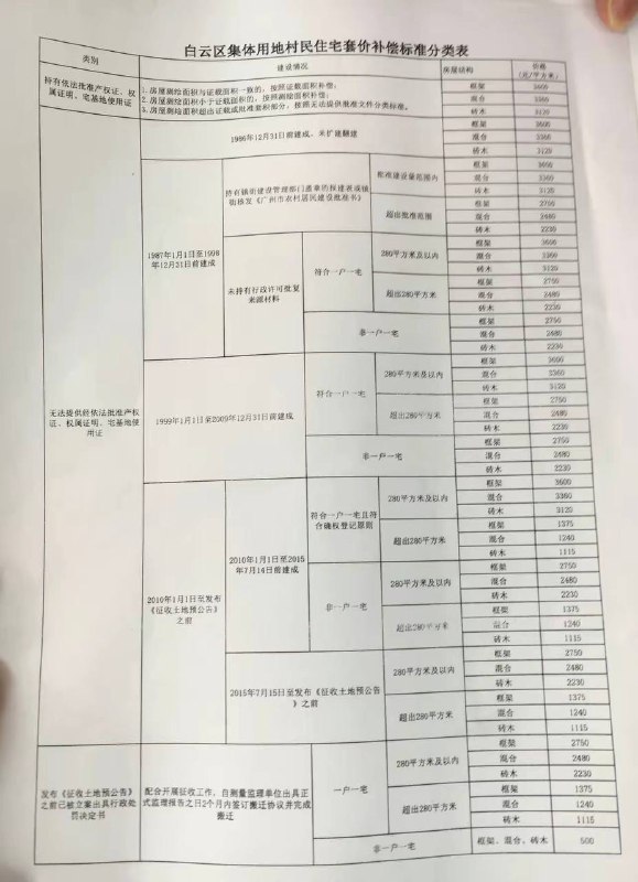 广州白云区太和镇拆迁补偿3600元/平方，继谭村6600元后再创新低By