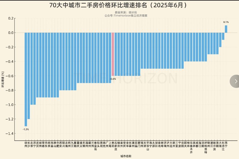 据TimeHorizon独立经济观察报道6月全国一线城市房价下跌呈加速态势，北京的二手房环比-1.0%，跌幅已经跃升至全国第三，领衔一线城市