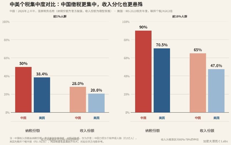 稅收超英趕美！個稅增