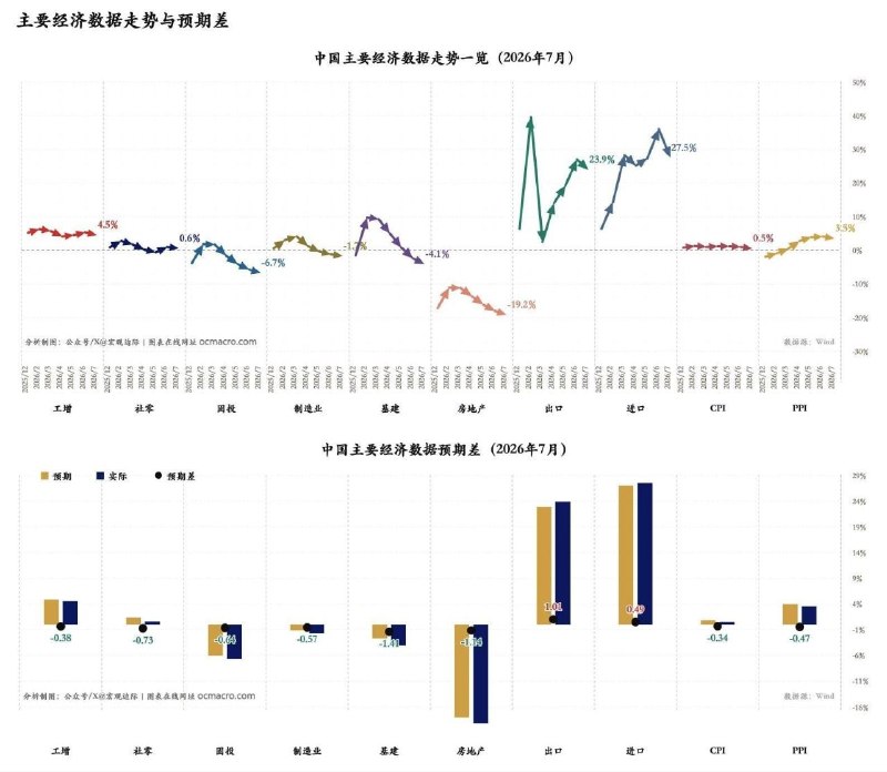 經濟數據全線失速！淪陷區7月內需崩盤 投資暴跌失業飆升淪陷區經濟衰退，偽政權統計局8月17日公布的7月份最新經濟數據全線慘澹，全面低於市場預期