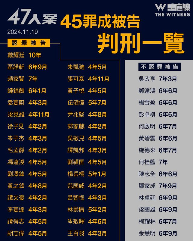 47人案 判刑結果D1 戴耀廷 10年D2 區諾軒 6年9個月D3 趙家賢 7年 D4 鍾錦麟 6年1個月D5 吳政亨 7年3個月D35 楊岳橋 5年1個月D7 梁晃維 4年11個月D26 張可森 4年11個月D37 鄒家成 7年9個月D6 袁嘉蔚 4年3個月D8 鄭達鴻 6年6個月D9 徐子見 4年2個月D10 楊雪盈6年6個月D11 彭卓棋 6年6個月D12 岑子杰 4年3個月D13 毛孟靜 4年2個月D14 何啟明 6年7個月D15 馮達浚 4年5個月D17 黃碧雲 6年6個月D18 劉澤鋒 4年5個月D19 黃之鋒 4年8個月D20 譚文豪 4年2個月D21 李嘉達 4年3個月D22 譚得志 4年5個月D23 胡志偉 4年5個月D24 施德來 6年7個月D44 岑敖暉 4 年 6 月D45 王百羽 4 年 3 月D47 余慧明 6 年 9 月D25 朱凱廸 4年5個月D26 張可森 4年11個月D27 黃子悅 4年5個月D28 伍健偉 5年7個月D29 尹兆堅 4年8個月D30 郭家麒 4年2個月D31 吳敏兒  4年5個月D32 譚凱邦 4年3個月D33 何桂藍  7 年D34 劉頴匡  4年5個月D35 楊岳橋  5年1個月D36 陳志全  6年6個月D37 鄒家成 7年9個月D38 林卓廷 6年9個月D39 范國威 4年2個月D40 呂智恆 4年3個月D41 梁國雄 6年9個月D42 林景楠 5年2個月D43 柯耀林 6年7個月