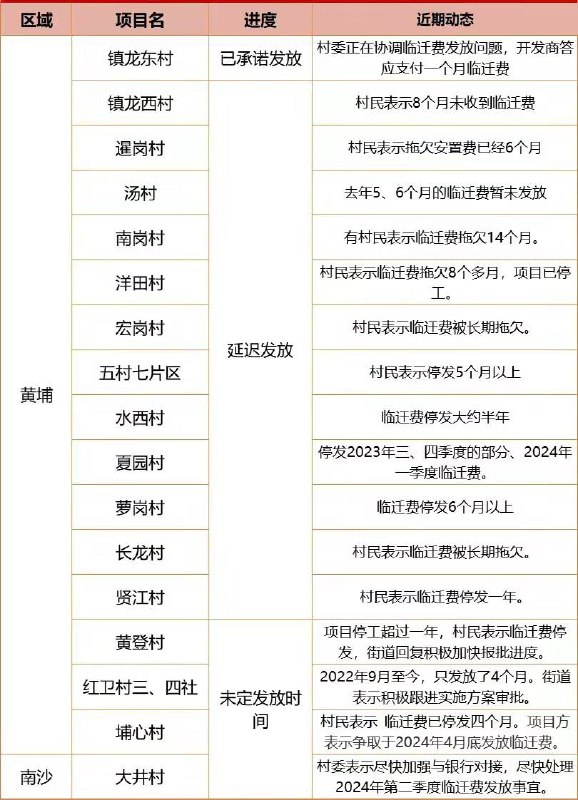 广州已有十多个旧改项目停发临迁费，涉及几万人，黄埔南岗村已经停发14个月，村民生活成问题
