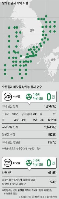 韩国政府过去三年对韩日水产品进行了大规模放射性检测