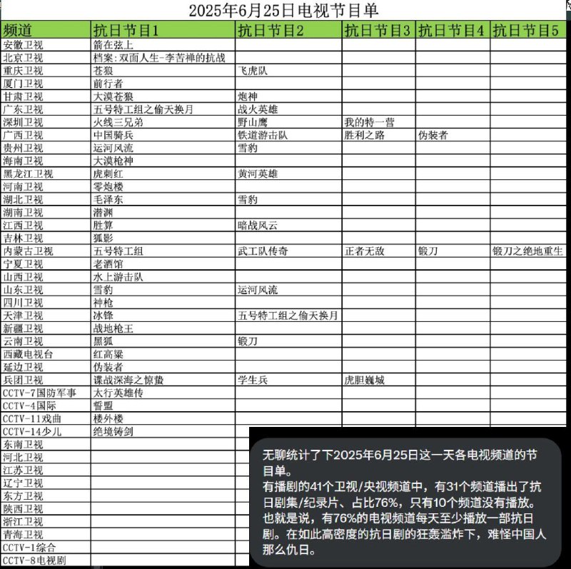 有网友统计了6月25日这一天全国各电视频道的节目单