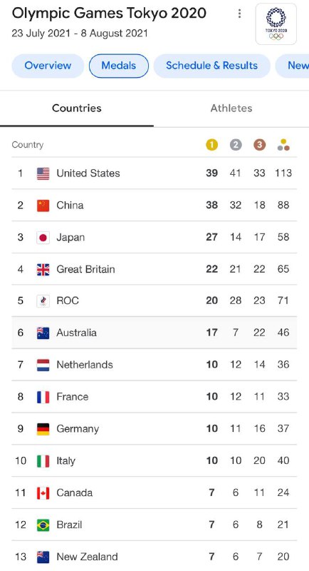 奥运结束了，恭喜美国取得金牌和奖牌总数第一的好成绩