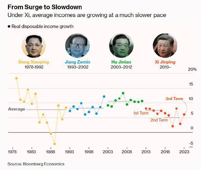 墙国人平均收入增长率，现在竟还不如胡温时代，习包子，说好的墙国2025左右成为高收入国家呢😅😅By