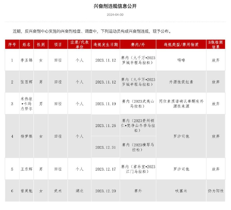 中国五名马拉松运动员验出兴奋剂违规，均放弃B瓶检测，所获得成绩和奖金将会被取消！By