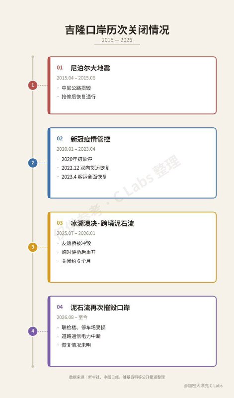 这个吉隆口岸大楼自2015年建成启用以来，就遭遇了一次地震和两次泥石流这个口岸的建设投资在2020年就达到了27亿，加上去年泥石流的破坏，可能总投资超过50亿了但是十年来贸易额可能只有一百多亿所以这钱花的，主要就是为了装逼😠😎 匿名投稿这个吉隆口岸大楼自2015年建成启用以来，就遭遇了一次地震和两次泥石流这个口岸的建设投资在2020年就达到了27亿，加上去年泥石流的破坏，可能总投资超过50亿了但是十年来贸易额可能只有一百多亿所以这钱花的，主要就是为了装逼😠😎 匿名投稿