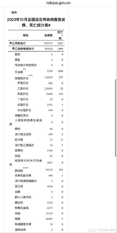 日本 2023 一年14906 例中国 2023 一年 616933 例中国 2023 年 10 月，一个月发病 56980 例对比了一下，日本梅毒确实太严重了！家人们千万不要去！#日本新增梅毒病例创历史新高#By