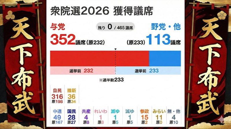 控制2/3 國會席次