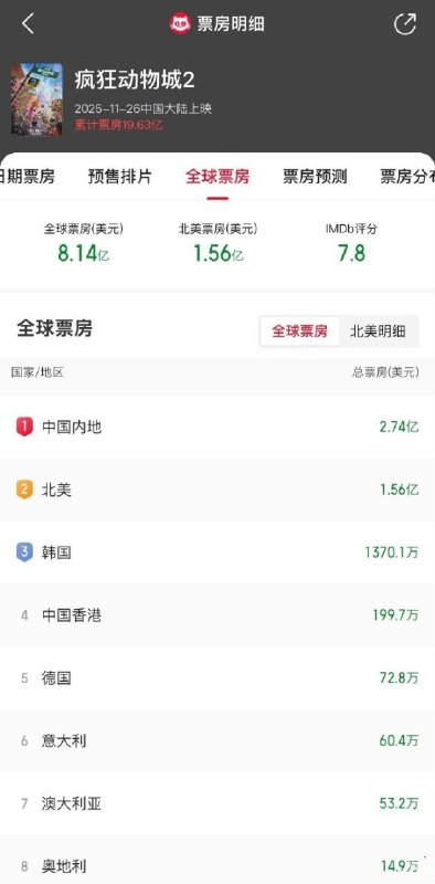 疯狂2中国票房超越美