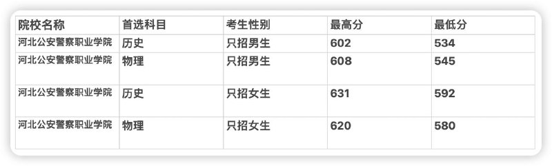 河北专科批录取结果公布河北公安警察职业学院录取分数最高为631（历史组合）、620（物理组合）最低为534（历史组合）、545（物理组合）六百分上专科，毕业即就业，未来几乎为固定岗位来源