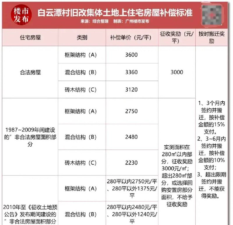 广州黑云区谭村拆迁在村民连续抗议之下被叫停，此前政府出价6600元一平方米补偿，而周边二手房价3万起