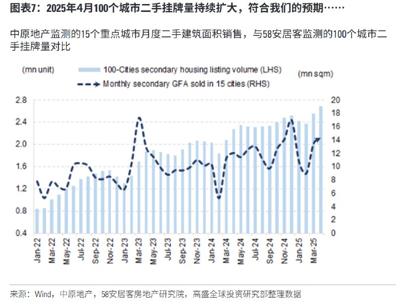 4月二手房挂牌量还在