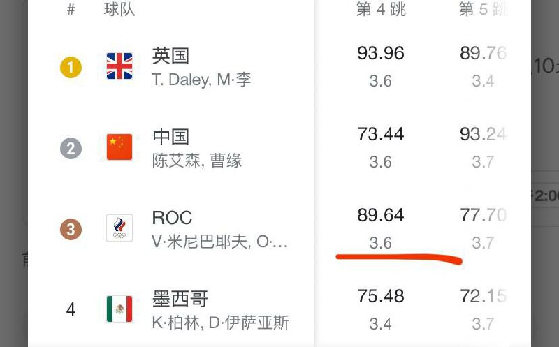 俄羅斯跳水分數89.64，辱華！！