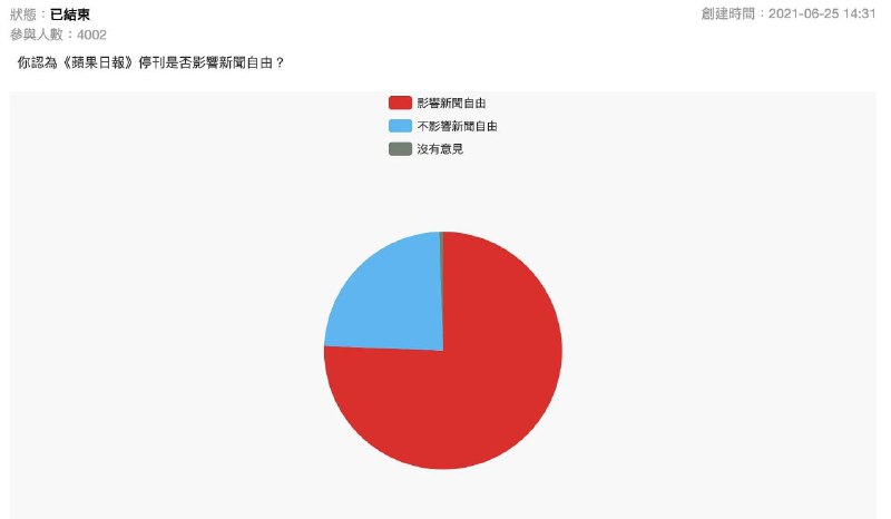 中聯辦旗下 #文匯報 搞了一個網上民意調查，詢問大家覺得《蘋果日報》被禁是否會影響新聞自由