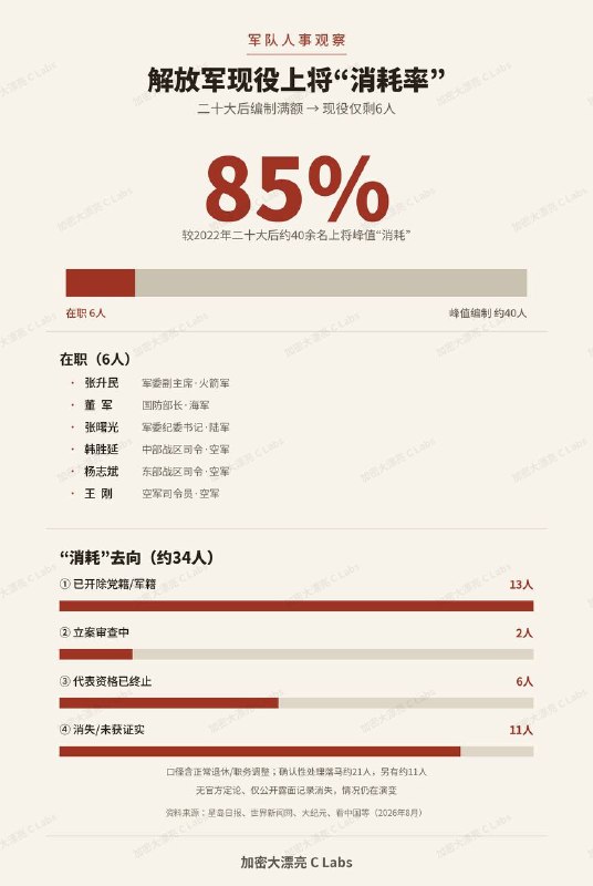 全国人大又宣布六名解放军将领落马😅二十大以来，解放军上将的阵亡率达到85%，高于乌克兰、俄罗斯、伊朗等国😎 匿名投稿全国人大又宣布六名解放军将领落马😅二十大以来，解放军上将的阵亡率达到85%，高于乌克兰、俄罗斯、伊朗等国😎 匿名投稿