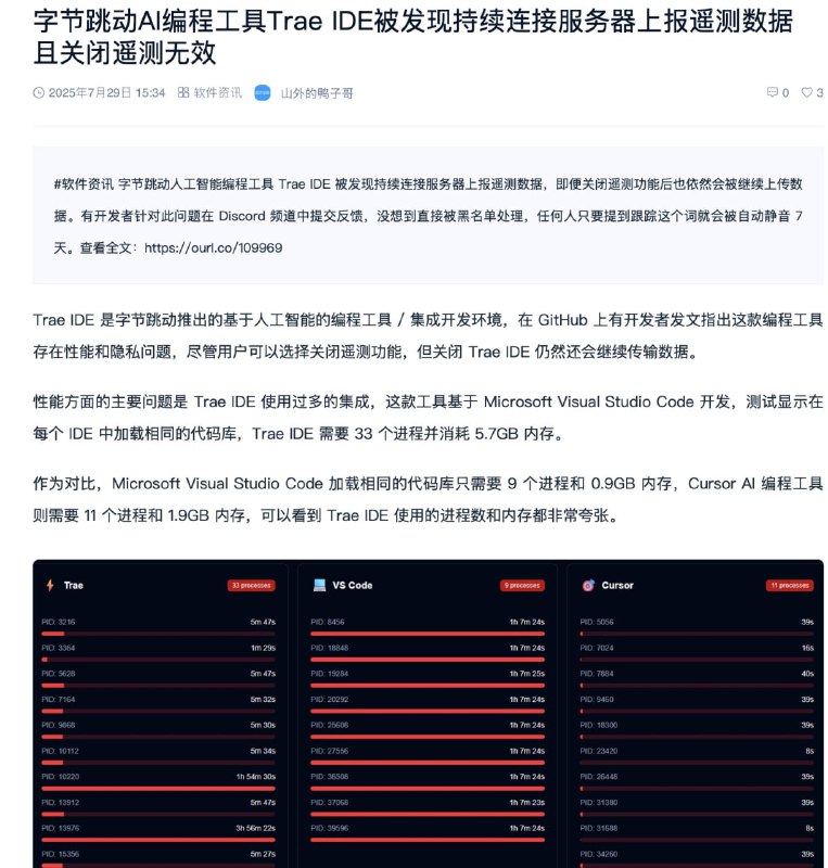 字节跳动被曝光偷偷上传数据，多人反馈问题反被禁言7月29日，有网友发现字节跳动AI编程工具Trae IDE持续连接服务器上报遥测数据，且关闭遥测无效