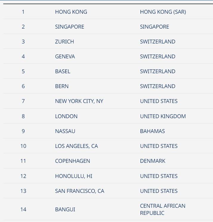 2024年世界城市生活成本排名第一名香港，第二名新加坡上海23 北京25 法国巴黎29德国柏林31南韩首尔32深圳34日本东京49 台北69广州71京爷沪巴子生活水深火热😅By