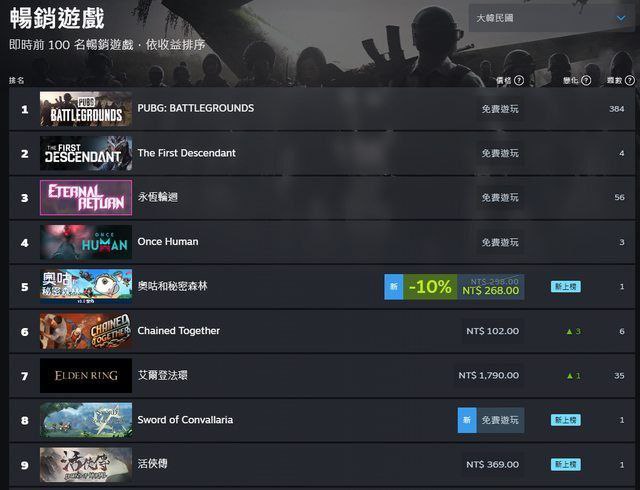 乳华台湾独立游戏［活侠传］ 走出国门 成功进去steam韩国畅销游戏排行前10名😁😁😁😁投稿By