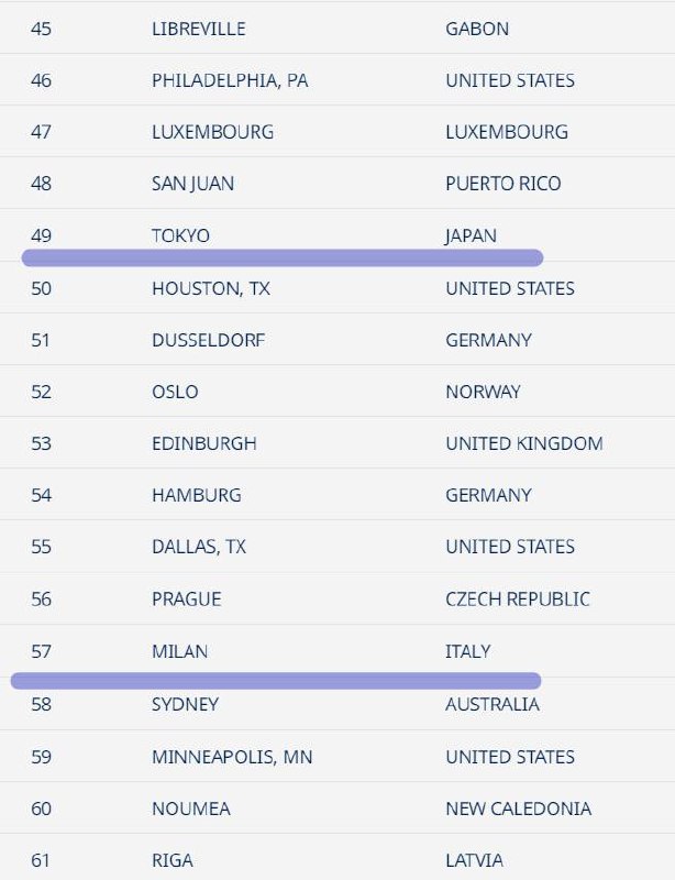 2024年世界城市生活成本排名第一名香港，第二名新加坡上海23 北京25 法国巴黎29德国柏林31南韩首尔32深圳34日本东京49 台北69广州71京爷沪巴子生活水深火热😅By