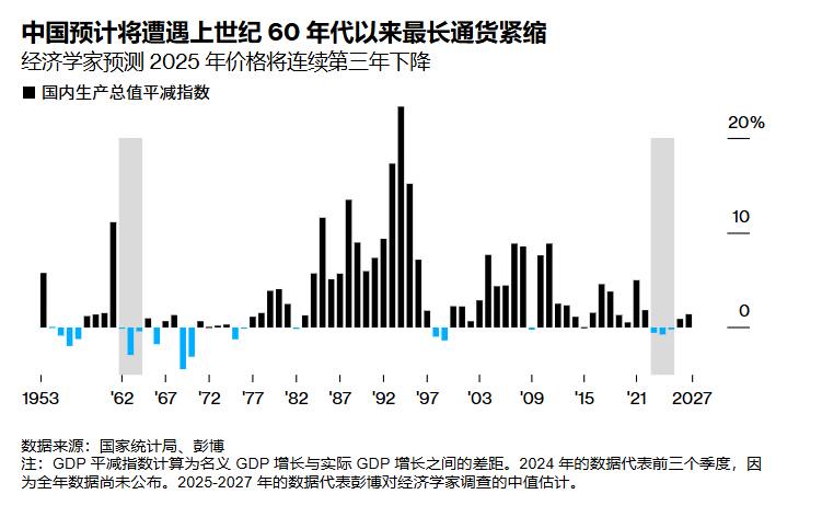 习主席再创纪录彭博社经济学家预测，中国将经历毛泽东时代以来最长的通货紧缩By