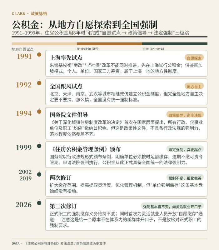 补充一下，虽然现在临时工社保还是自愿缴纳但是正式工的公积金已经是强制缴纳的了😅而且正式工的公积金刚推出的时候也是自愿的，8年后改的强制自愿改强制，国务院只要修改一下条例就可以了中国的历史周期一直是这样😁😎 匿名投稿
