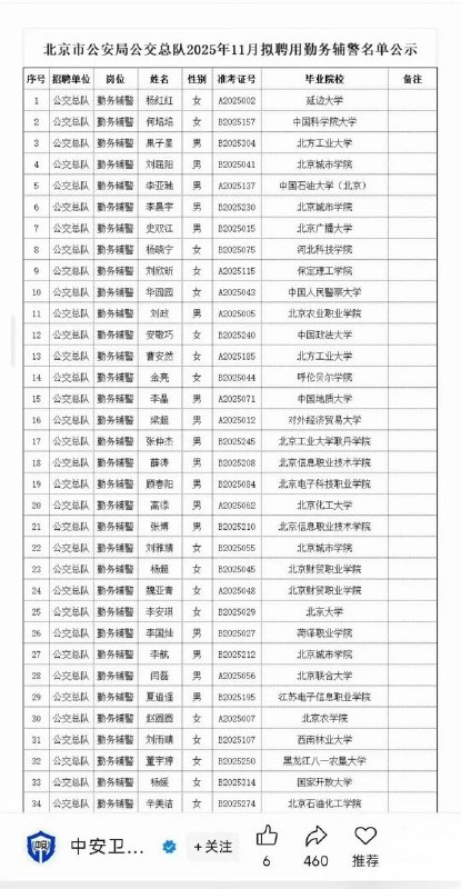 經濟下行 一堆985 大學畢業生 爭著去當輔警😬🕶️ 匿名投稿