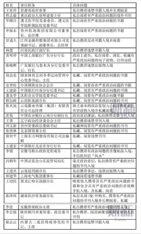 无聊，简单汇总一下因为携带反动书籍而被处理的共匪官员😁😁By