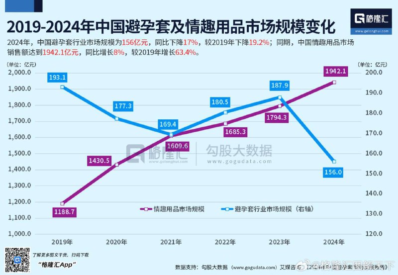 中國避孕套銷售比2019 高點萎縮1/4； 但情趣用品銷售卻比2019 翻了一倍數據結論很扎心  一句話「現在中國人的性生活 不需要兩個人」🕶️ 匿名投稿#早安鸿蒙人