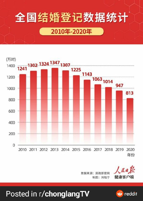 《他，改变了结婚率》