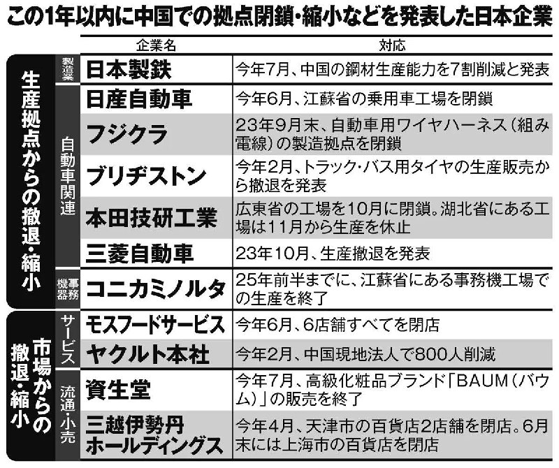 抗日胜利在望！日企加速撤离中国 第二季在华设备投资额同比跌16%  日本制铁