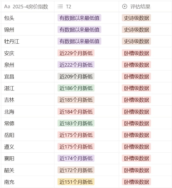 很多城市的房价都处于