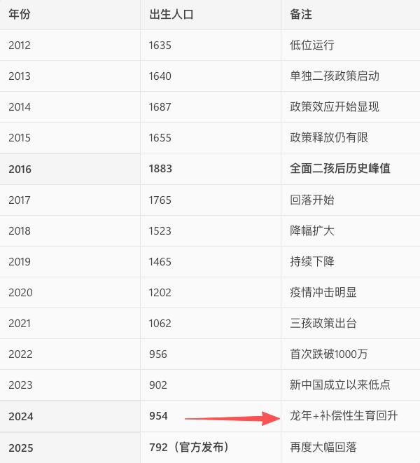 以上數據主要來自國家