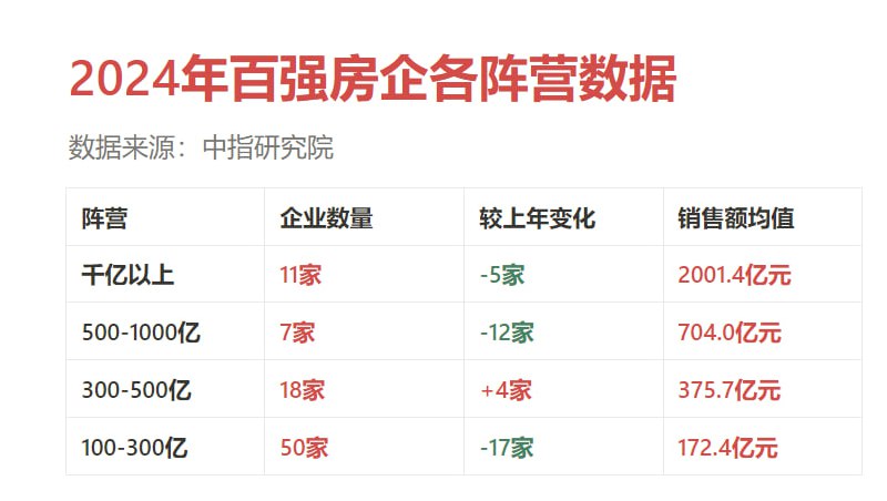 百强房企各销售额阵营数据，数量持续下降By